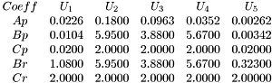 \[ \begin{array}{ c c c c c c } Coeff & U_1 & U_2 & U_3 & U_4 & U_5 \\ Ap & 0.0226 & 0.1800 & 0.0963 & 0.0352 & 0.00262 \\ Bp & 0.0104 & 5.9500 & 3.8800 & 5.6700 & 0.00342 \\ Cp & 0.0200 & 2.0000 & 2.0000 & 2.0000 & 0.02000 \\ Br & 1.0800 & 5.9500 & 3.8800 & 5.6700 & 0.32300 \\ Cr & 2.0000 & 2.0000 & 2.0000 & 2.0000 & 2.00000 \end{array} \]